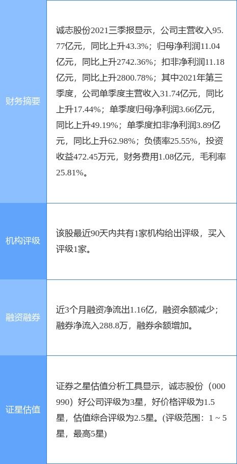 誠志股份擬發(fā)行不超過20億元公司債券，加碼信息技術(shù)咨詢服務(wù)布局